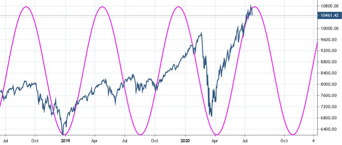 Nasdaq Composite Index Cycle - 166 days