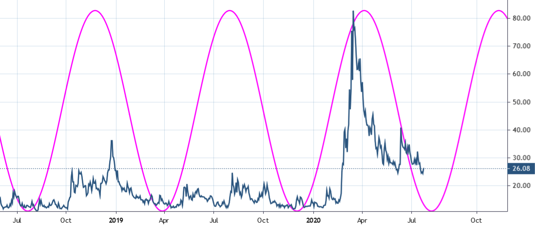 VIX Index 23 June 2020