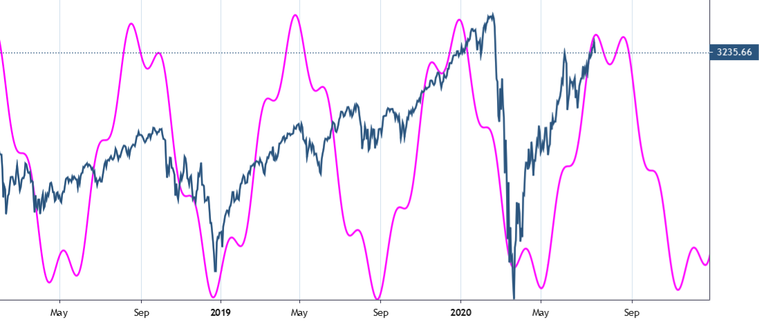 S&P500 23 June 2020 - 170 & 36 days cycle